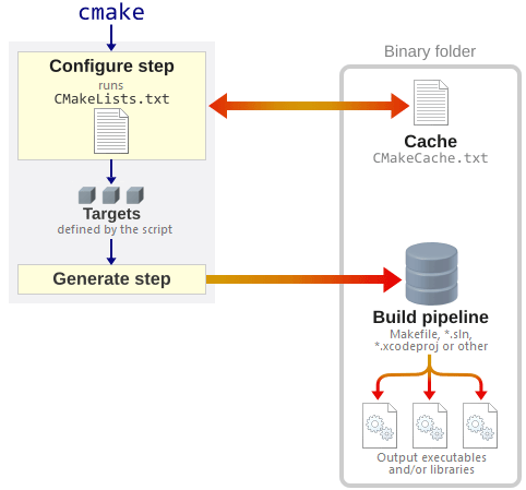 CMake 构建流程图