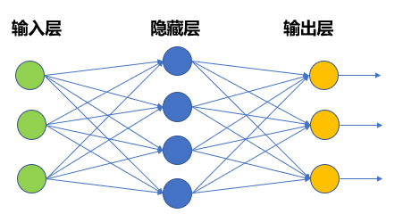 神经网络基本结构示意图